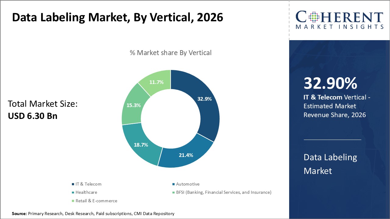 Data Labeling Market, By Vertical Data Labeling Market, By Vertical